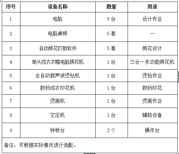 服裝專業繡印燙創意設計實訓室建設方案所需設備清單 服裝專業繡印燙創意設計實訓室建設方案所需設備清單