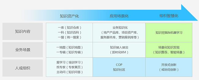 知識管理軟件產品服務方向01 知識管理軟件產品服務方向01
