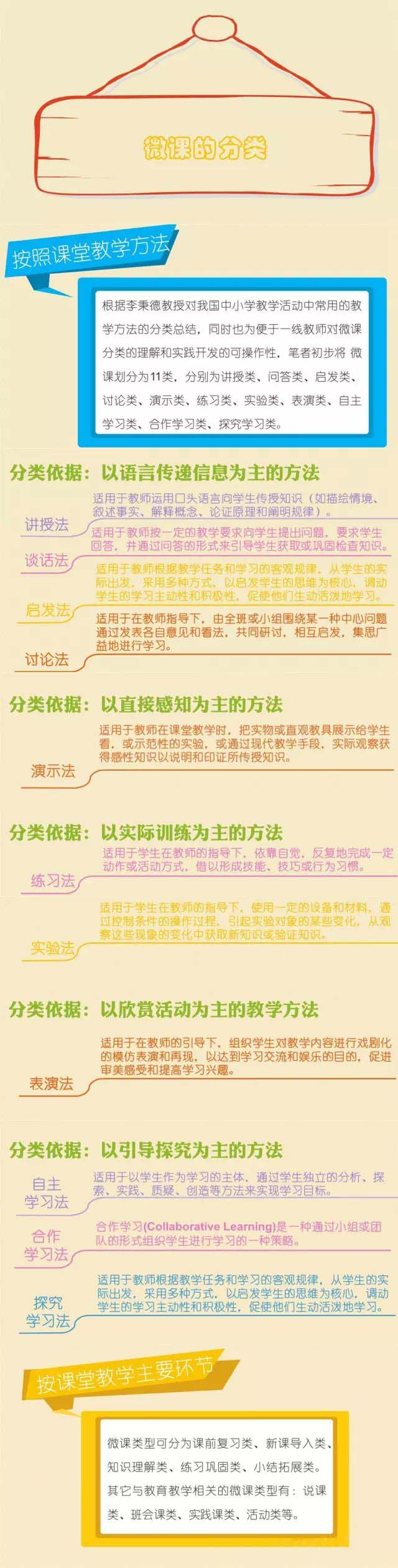 一張圖告訴你微課常見的11種分類包括：講授類、問答類、啟發類、討論類、演示類、練習類、實驗類、表演類、自主學習類、合作學習類、探索學習類。