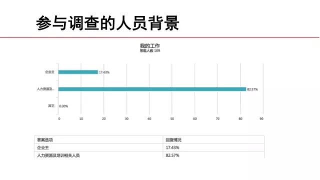 參與問卷調查的人員背景
