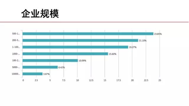 問卷調查之企業規模