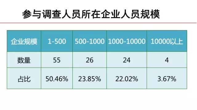 參與調查人員所在企業人員規模