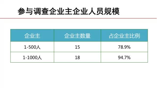 將近75%不滿意新員工培訓的效果