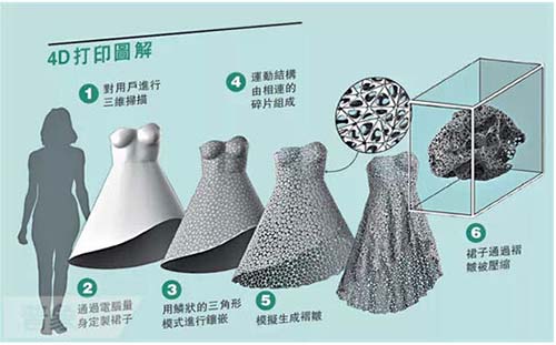 4D打印技術圖解
