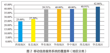 按地區分類移動信息服務系統的覆蓋率