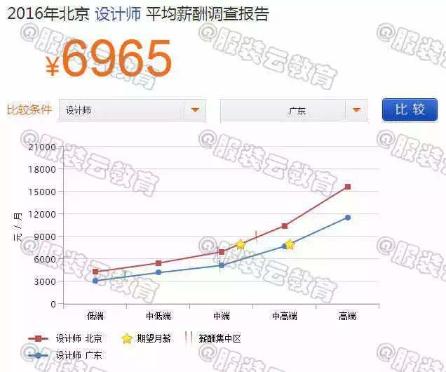 2016年北京設計師與廣東設計師的薪資對比