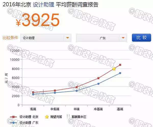 2016年北京設計師助理與廣東設計師助理的薪資對比