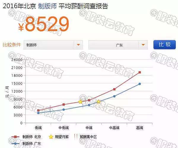 2016年北京制版師與廣東制版師的薪資對比