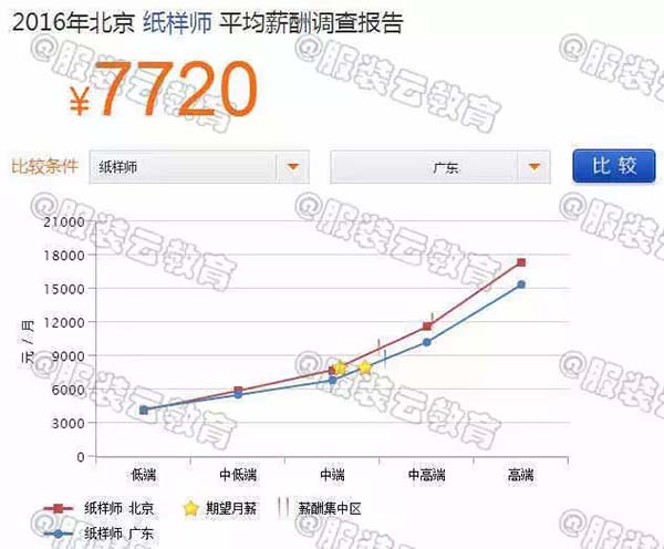 2016年北京紙樣師與廣東紙樣師的薪資對比 2016年北京紙樣師與廣東紙樣師的薪資對比