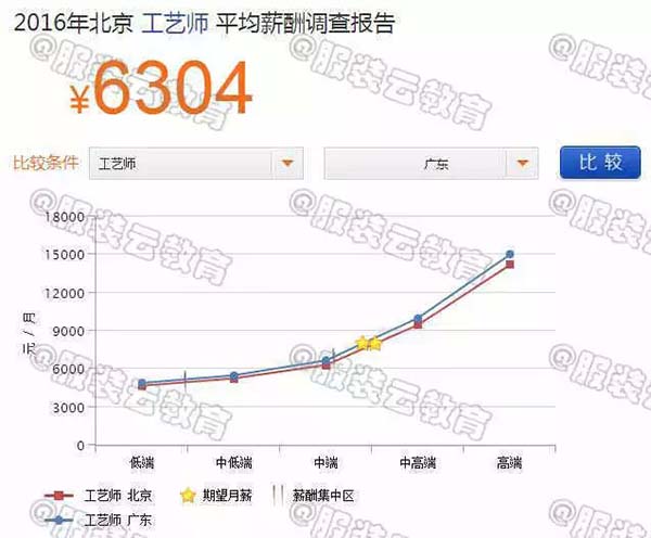 2016年北京工藝師與廣東工藝師的薪資對比