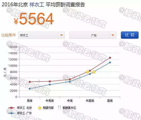 2016年北京樣衣工與廣東樣衣工的薪資對比