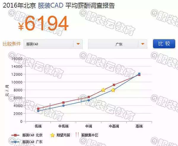 2016年北京服裝CAD與廣東服裝CAD的薪資對比