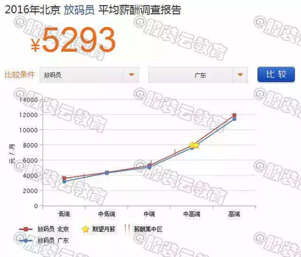2016年北京放碼員與廣東放碼員的薪資對比