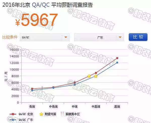 2016年北京QA/QC與廣東QA/QC的薪資對比