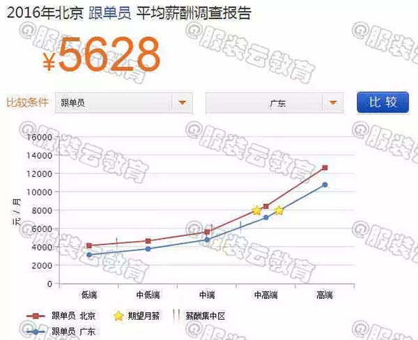 2016年北京跟單員與廣東跟單員的薪資對比