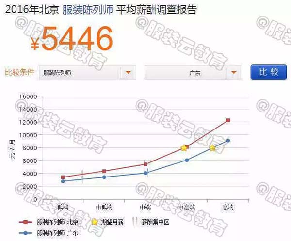 2016年北京陳列師與廣東陳列師的薪資對比 2016年北京陳列師與廣東陳列師的薪資對比