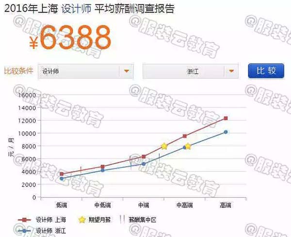 2016年上海設計師與浙江設計師的薪資對比
