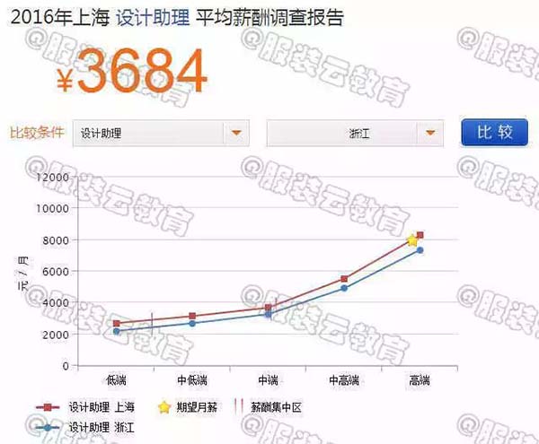 2016年上海設計師助理與浙江設計師助理的薪資對比
