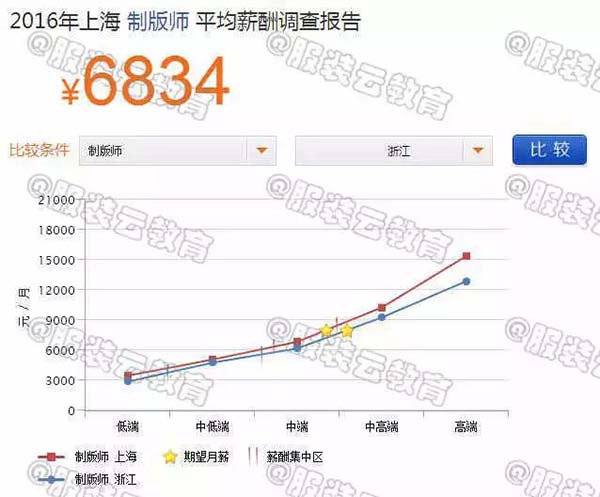 2016年上海制版師與浙江制版師的薪資對比