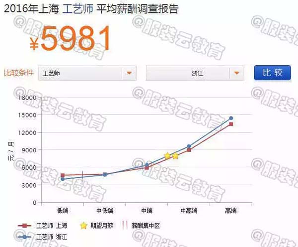 2016年上海工藝師與浙江工藝師的薪資對比