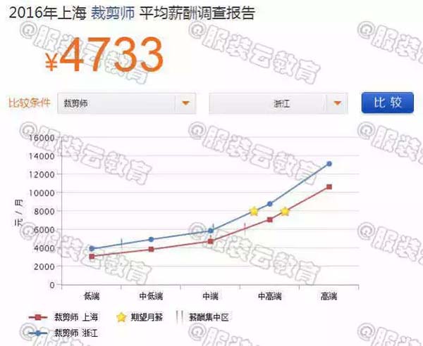 2016年上海裁剪師與浙江裁剪師的薪資對比
