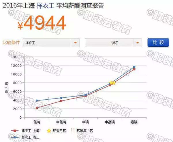 2016年上海樣衣工與浙江樣衣工的薪資對比