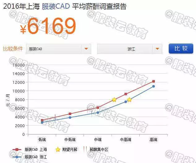 2016年上海服裝CAD與浙江服裝CAD的薪資對比