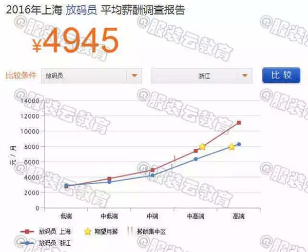 2016年上海放碼員與浙江放碼員的薪資對比