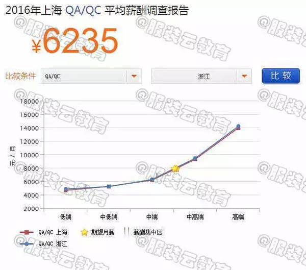 2016年上海QA/QC與浙江QA/QC的薪資對比