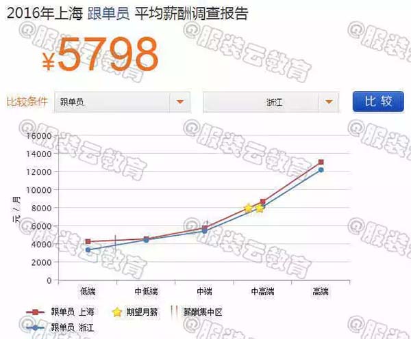 2016年上海跟單員與浙江跟單員的薪資對比