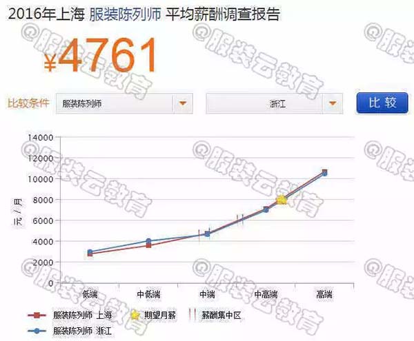 2016年上海陳列師與浙江陳列師的薪資對比